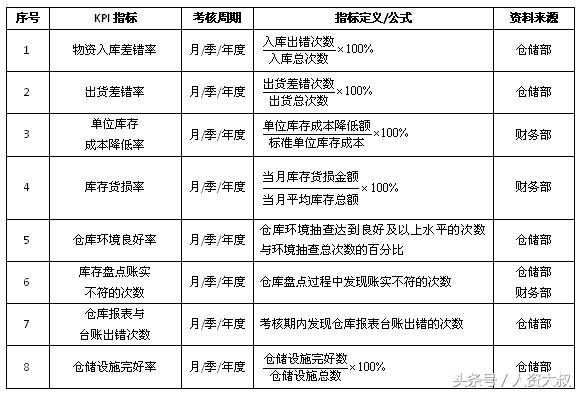 落地實操之8：倉儲、運輸、配送等關鍵指標（附表）