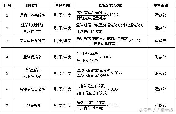 落地實操之8：倉儲、運輸、配送等關鍵指標（附表）