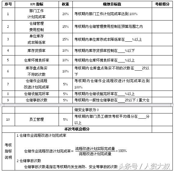 落地實操之8：倉儲、運輸、配送等關鍵指標（附表）