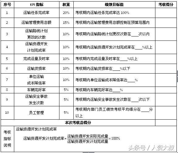 落地實操之8：倉儲、運輸、配送等關鍵指標（附表）